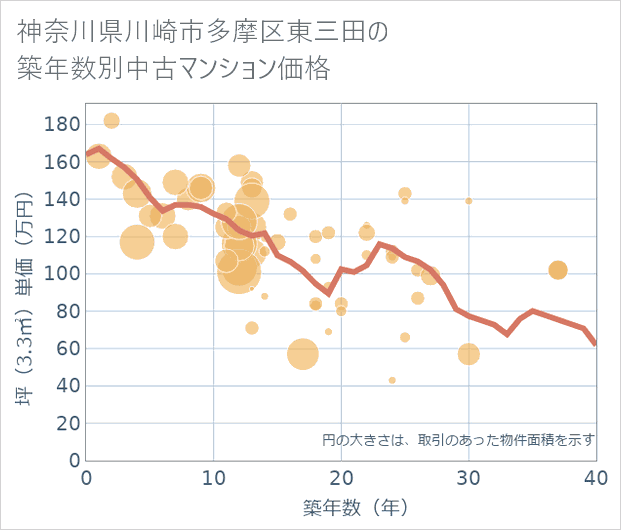 神奈川県川崎市多摩区東三田の築年数別の中古マンション坪単価