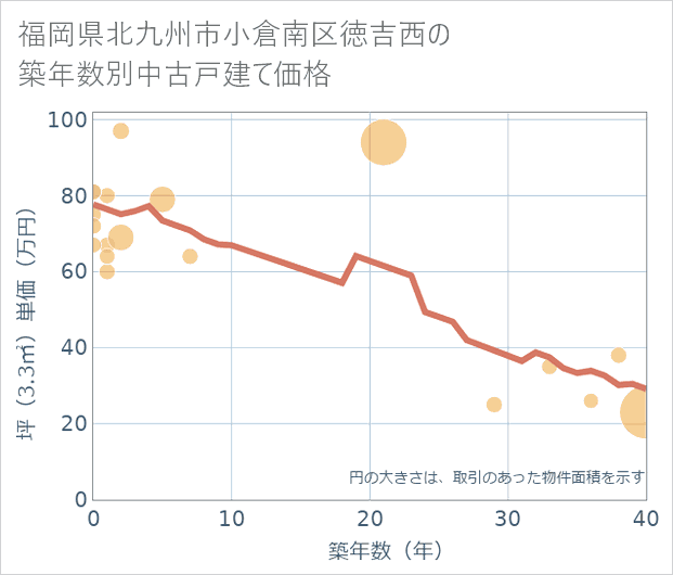 福岡県北九州市小倉南区徳吉西の築年数別の中古戸建て坪単価