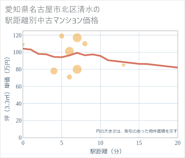 愛知県名古屋市北区清水の徒歩距離別の中古マンション坪単価