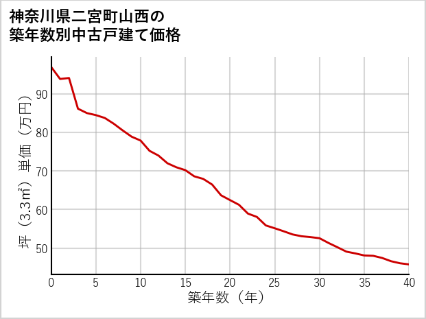 神奈川県二宮町山西の築年数別の中古戸建て坪単価