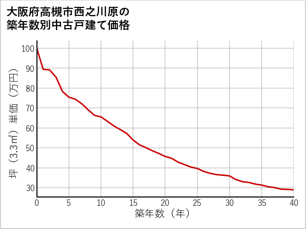 大阪府高槻市西之川原の築年数別の中古戸建て坪単価