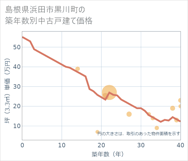 島根県浜田市黒川町の築年数別の中古戸建て坪単価