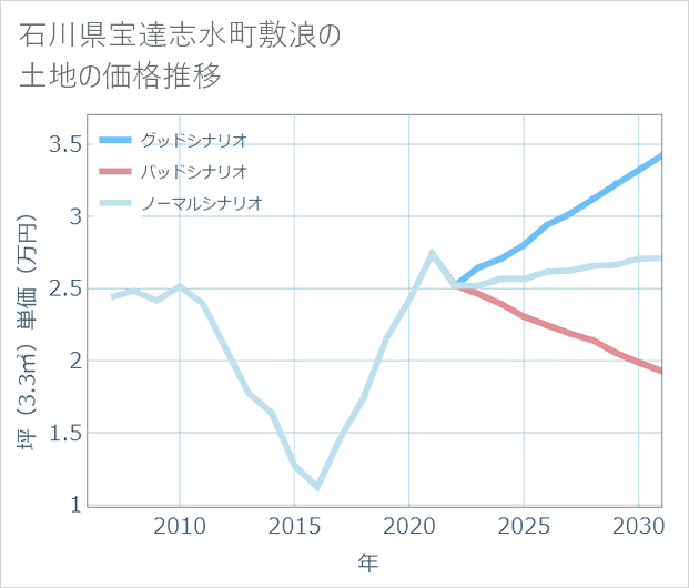 石川県宝達志水町敷浪の土地価格推移