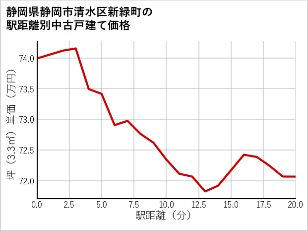 静岡県静岡市清水区新緑町の徒歩距離別の中古戸建て坪単価