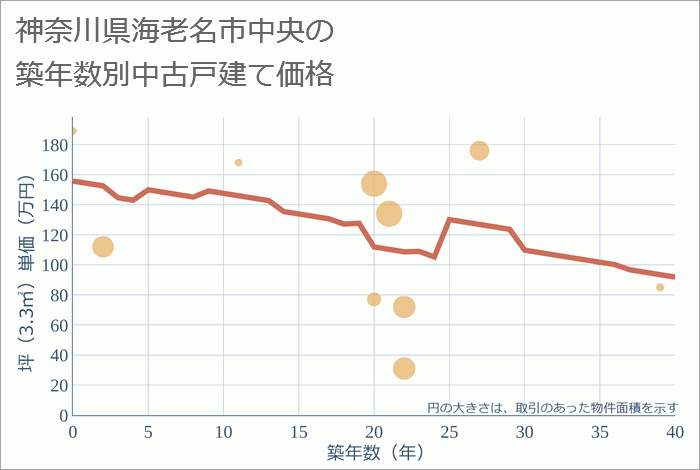 神奈川県海老名市中央の築年数別の中古戸建て坪単価