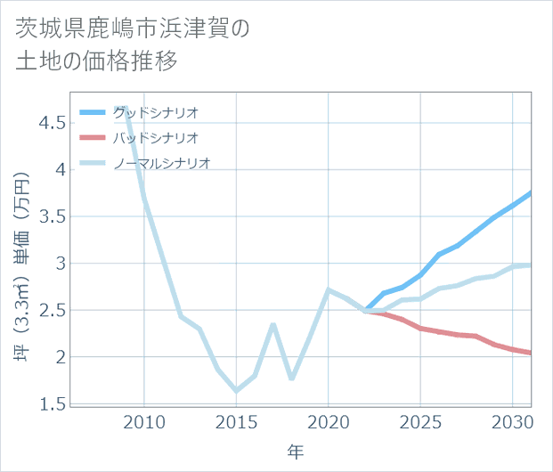 茨城県鹿嶋市浜津賀の土地価格推移