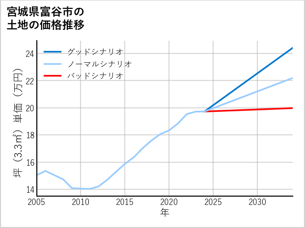 宮城県富谷市の土地価格推移