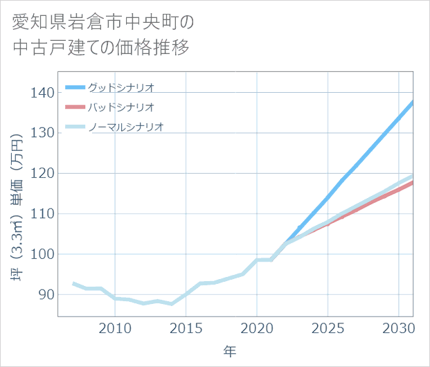 愛知県岩倉市中央町の中古戸建て価格推移