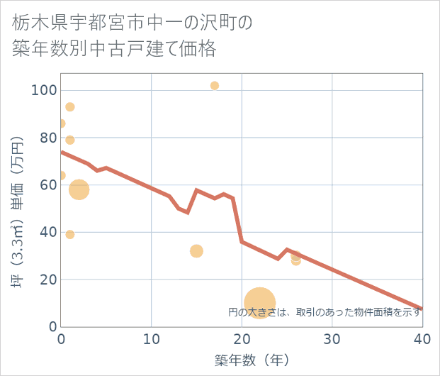 栃木県宇都宮市中一の沢町の築年数別の中古戸建て坪単価