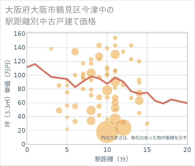 大阪府大阪市鶴見区今津中の徒歩距離別の中古戸建て坪単価