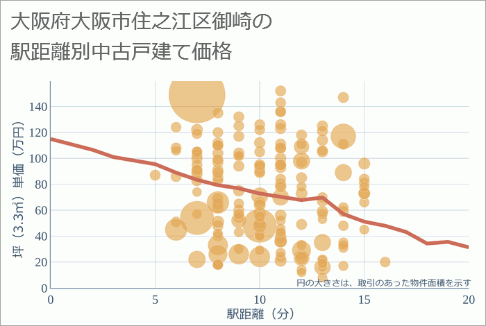 大阪府大阪市住之江区御崎の徒歩距離別の中古戸建て坪単価