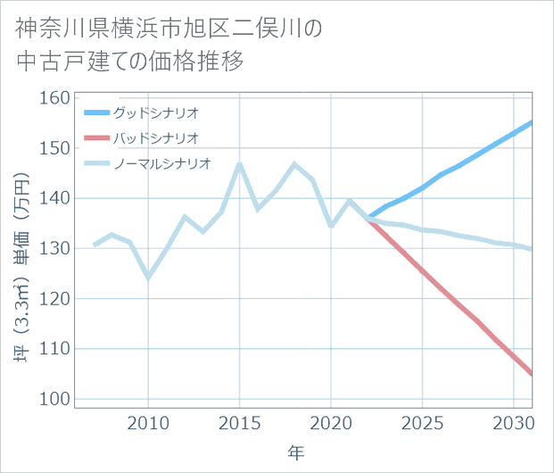 神奈川県横浜市旭区二俣川の中古戸建て価格推移