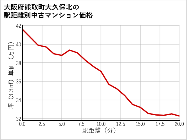 大阪府熊取町大久保北の徒歩距離別の中古マンション坪単価