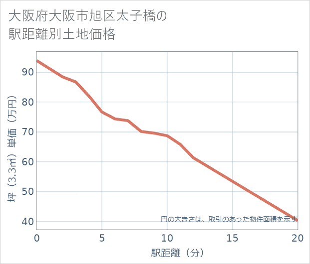 大阪府大阪市旭区太子橋の徒歩距離別の土地坪単価