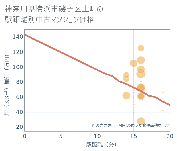 神奈川県横浜市磯子区上町の徒歩距離別の中古マンション坪単価