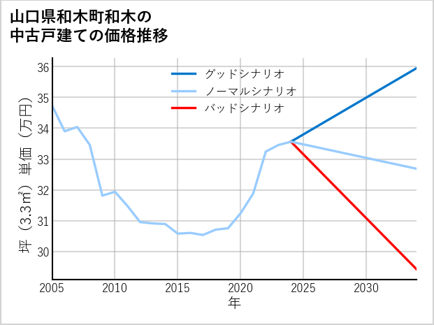 山口県和木町和木の中古戸建て価格推移