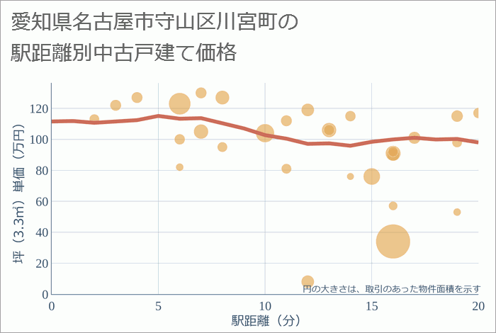 愛知県名古屋市守山区川宮町の徒歩距離別の中古戸建て坪単価