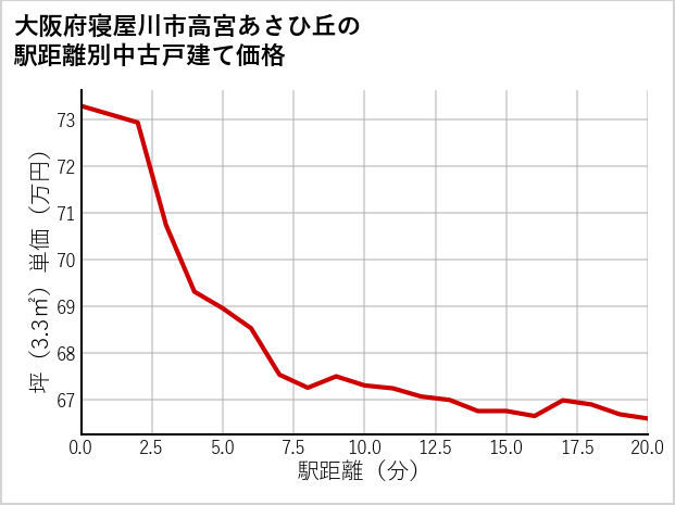 大阪府寝屋川市高宮あさひ丘の徒歩距離別の中古戸建て坪単価