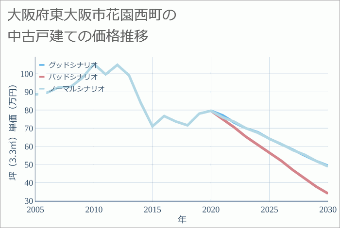 大阪府東大阪市花園西町の中古戸建て価格推移