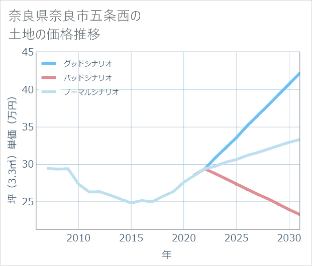 奈良県奈良市五条西の土地価格推移