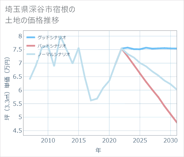埼玉県深谷市宿根の土地価格推移