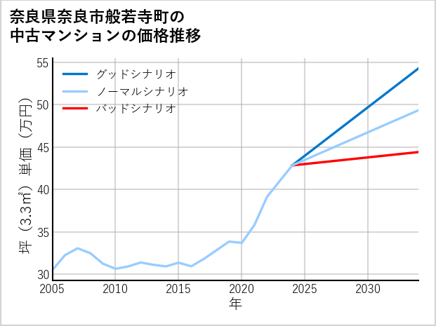 奈良県奈良市般若寺町の中古マンション価格推移
