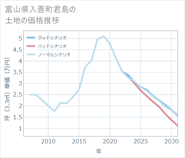 富山県入善町君島の土地価格推移