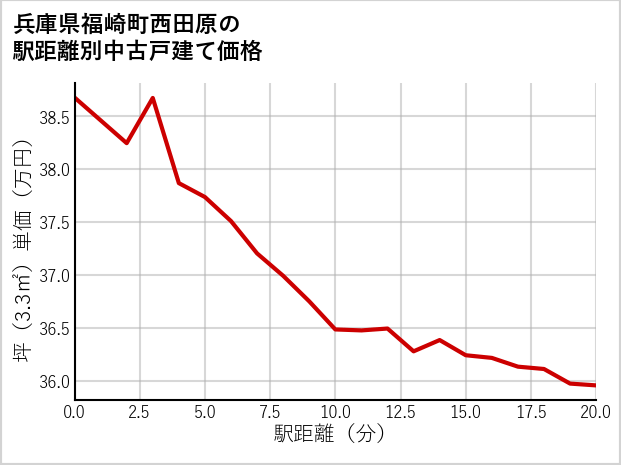 兵庫県福崎町西田原の徒歩距離別の中古戸建て坪単価