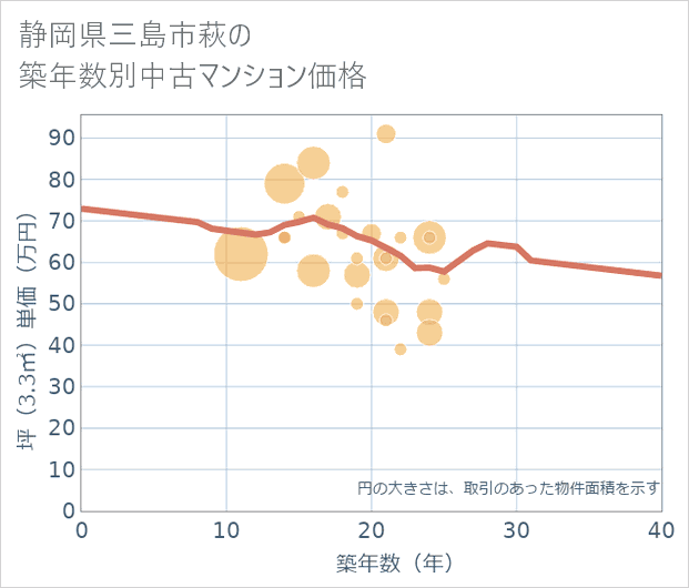 静岡県三島市萩の築年数別の中古マンション坪単価
