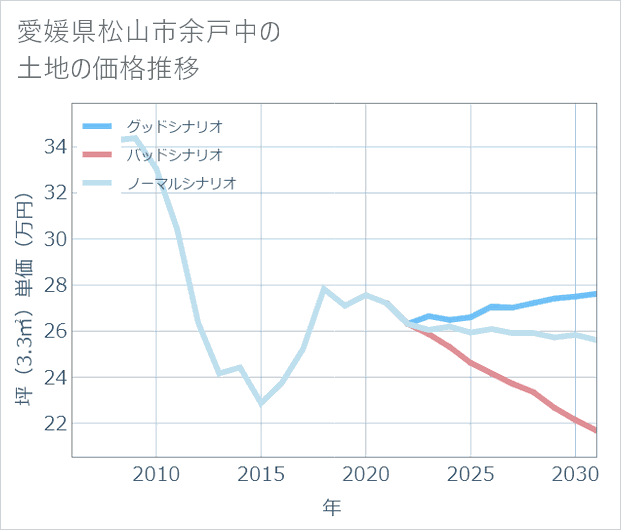 愛媛県松山市余戸中の土地価格推移