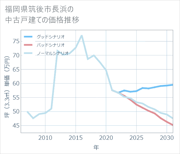 福岡県筑後市長浜の中古戸建て価格推移