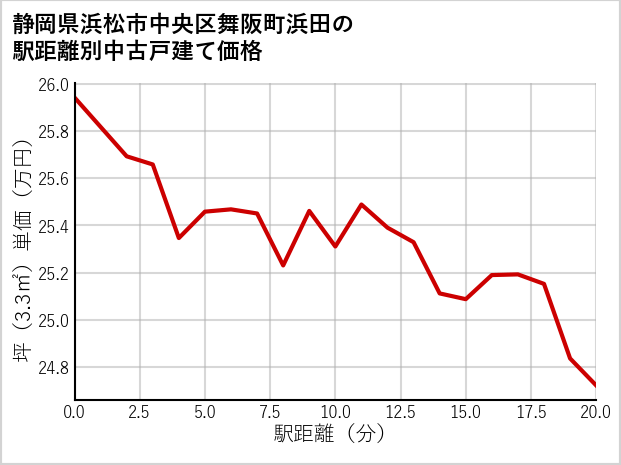 静岡県浜松市中央区舞阪町浜田の徒歩距離別の中古戸建て坪単価