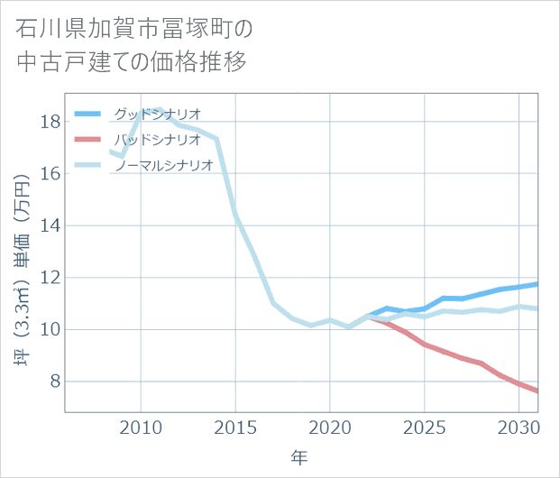 石川県加賀市冨塚町の中古戸建て価格推移
