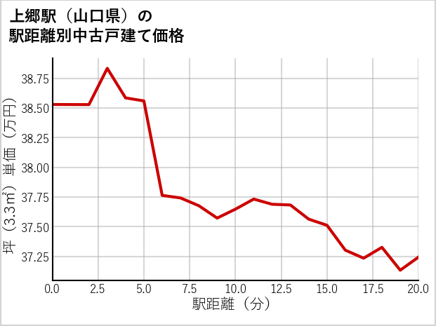 上郷駅（山口県）の徒歩距離別の中古戸建て坪単価
