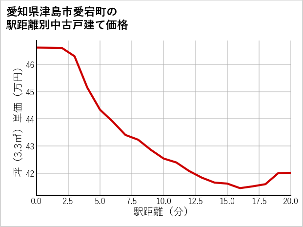 愛知県津島市愛宕町の徒歩距離別の中古戸建て坪単価