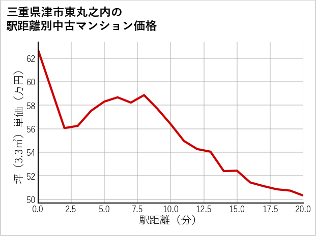 三重県津市東丸之内の徒歩距離別の中古マンション坪単価