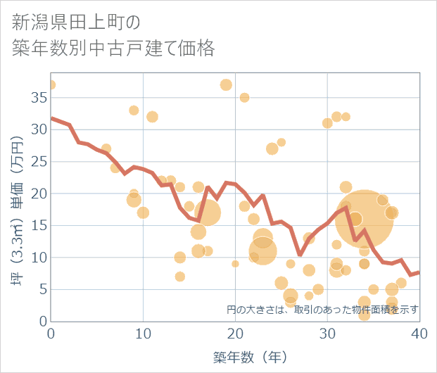 新潟県田上町の築年数別の中古戸建て坪単価