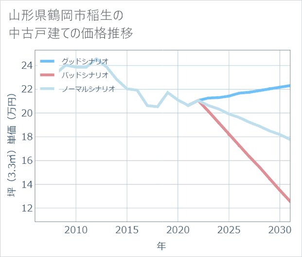 山形県鶴岡市稲生の中古戸建て価格推移