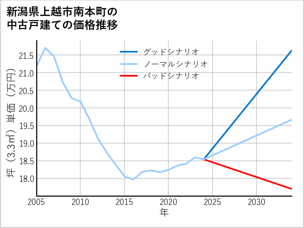 新潟県上越市南本町の中古戸建て価格推移