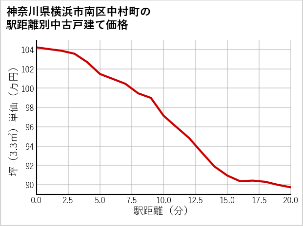 神奈川県横浜市南区中村町の徒歩距離別の中古戸建て坪単価