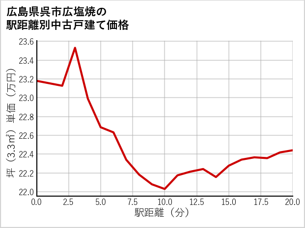 広島県呉市広塩焼の徒歩距離別の中古戸建て坪単価