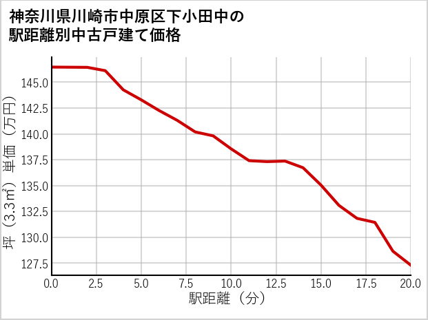 神奈川県川崎市中原区下小田中の徒歩距離別の中古戸建て坪単価