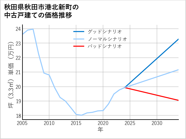 秋田県秋田市港北新町の中古戸建て価格推移