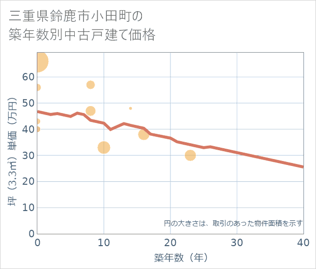 三重県鈴鹿市小田町の築年数別の中古戸建て坪単価