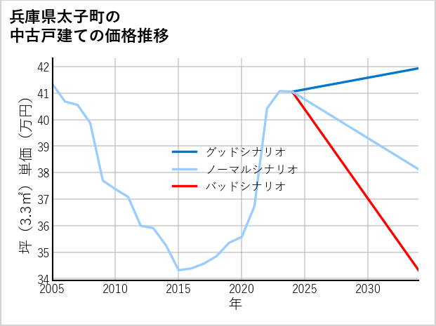 兵庫県太子町の中古戸建て価格推移