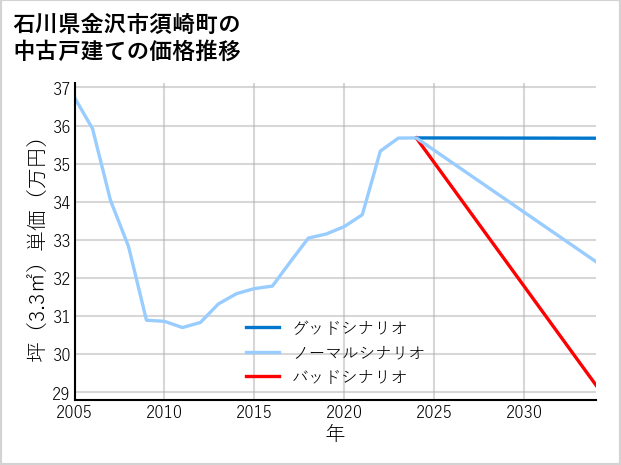 石川県金沢市須崎町の中古戸建て価格推移