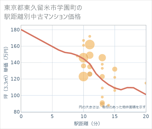 東京都東久留米市学園町の徒歩距離別の中古マンション坪単価