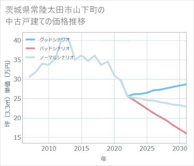 茨城県常陸太田市山下町の中古戸建て価格推移