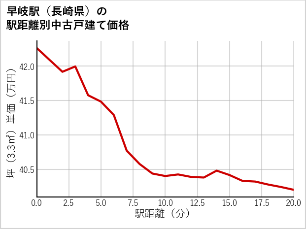 早岐駅（長崎県）の徒歩距離別の中古戸建て坪単価