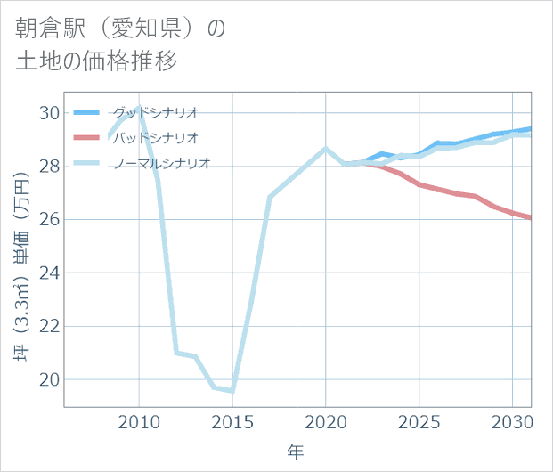 朝倉駅(愛知県)の土地価格推移